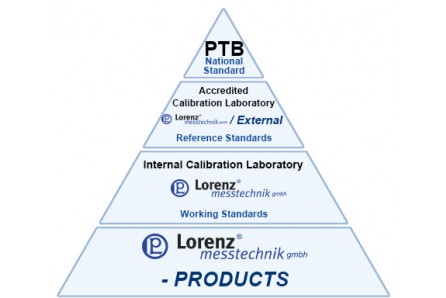 Lorenz Messtechnik Kalibracja przetworników i wzmacniaczy tensometrycznych w laboratorim firmy Lorenz